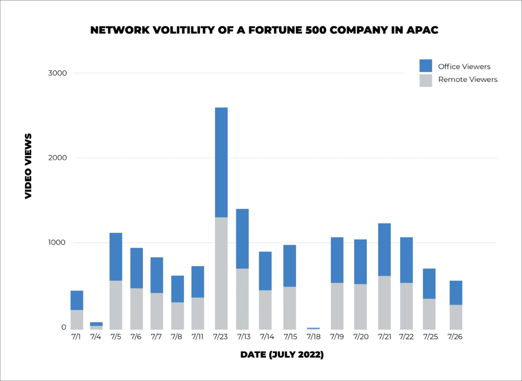 Network Volatility in APAC